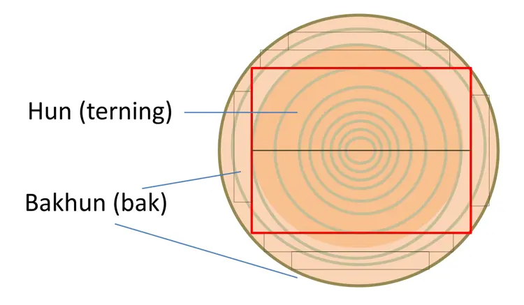 Moderne sagbruk tar ut en midtblokk (hun) til plank og flaskeskårne bord til kledning av yteveden.