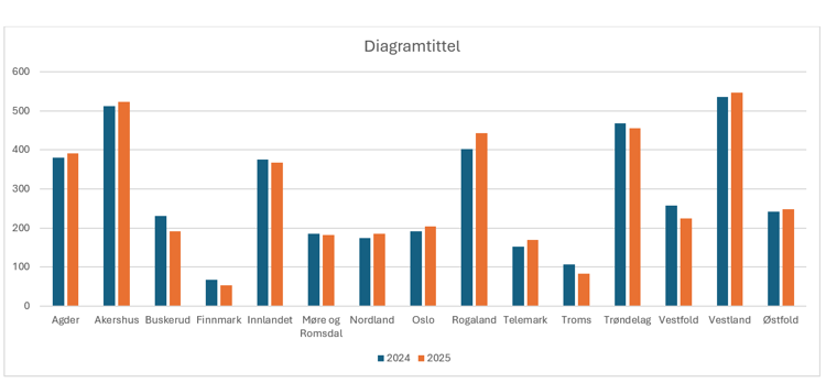 Fylkesvise søkertall til Vg1 Bygg og anleggsteknikk i 2024-2025. Kilde: Utdanningsdirektoratet