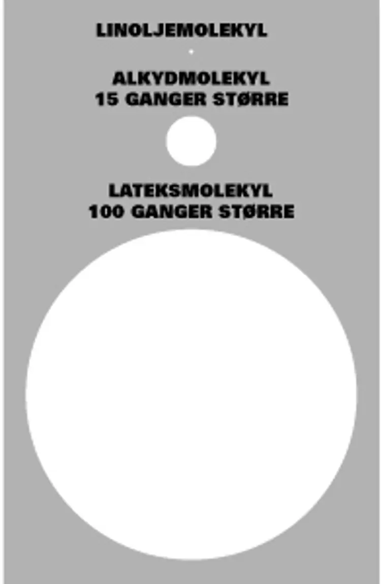 Forskjellen på molekylstørrelsen er stor, noe som påvirker malingens evne til å trenge inn i underlaget og gi vedheft. Illustrasjon: Einar T. Lukerstuen/ Ifi