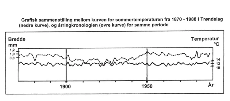Grafisk sammenstilling av sommertemperatur og årringkronologi 1870 - 1988