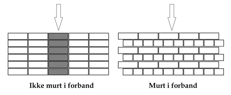 Murt I Forband Og Ikke