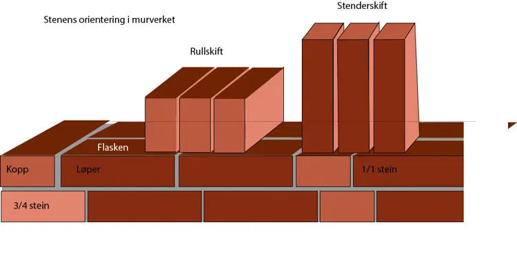 Stenens orientering.jpg