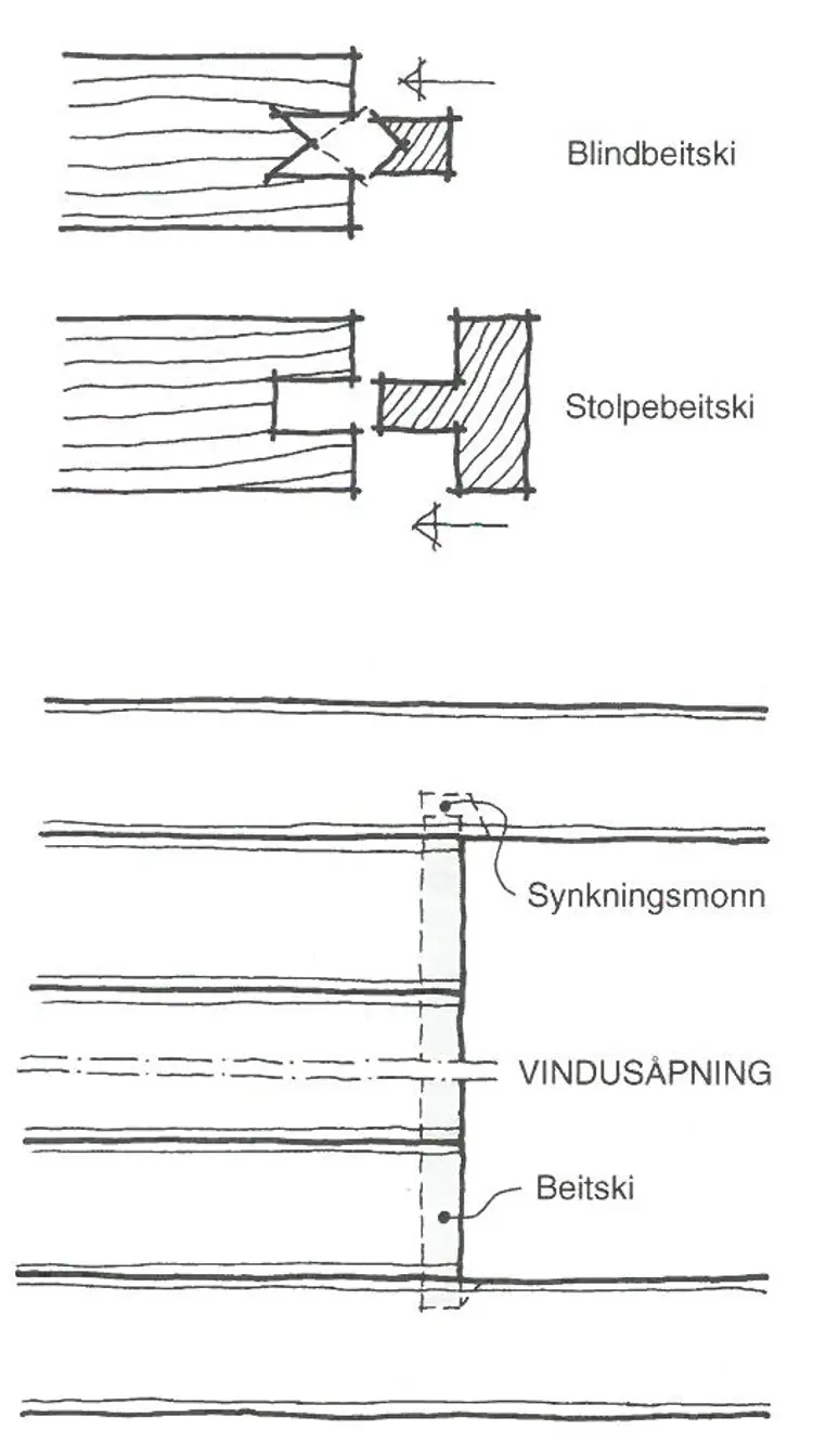 Beitskier. På siden av vindus- og døråpninger felte mann inn beitskier, både for å stive av veggen og for å få bedre fete for karmer og belisting. Ill: Anders Frøstrup