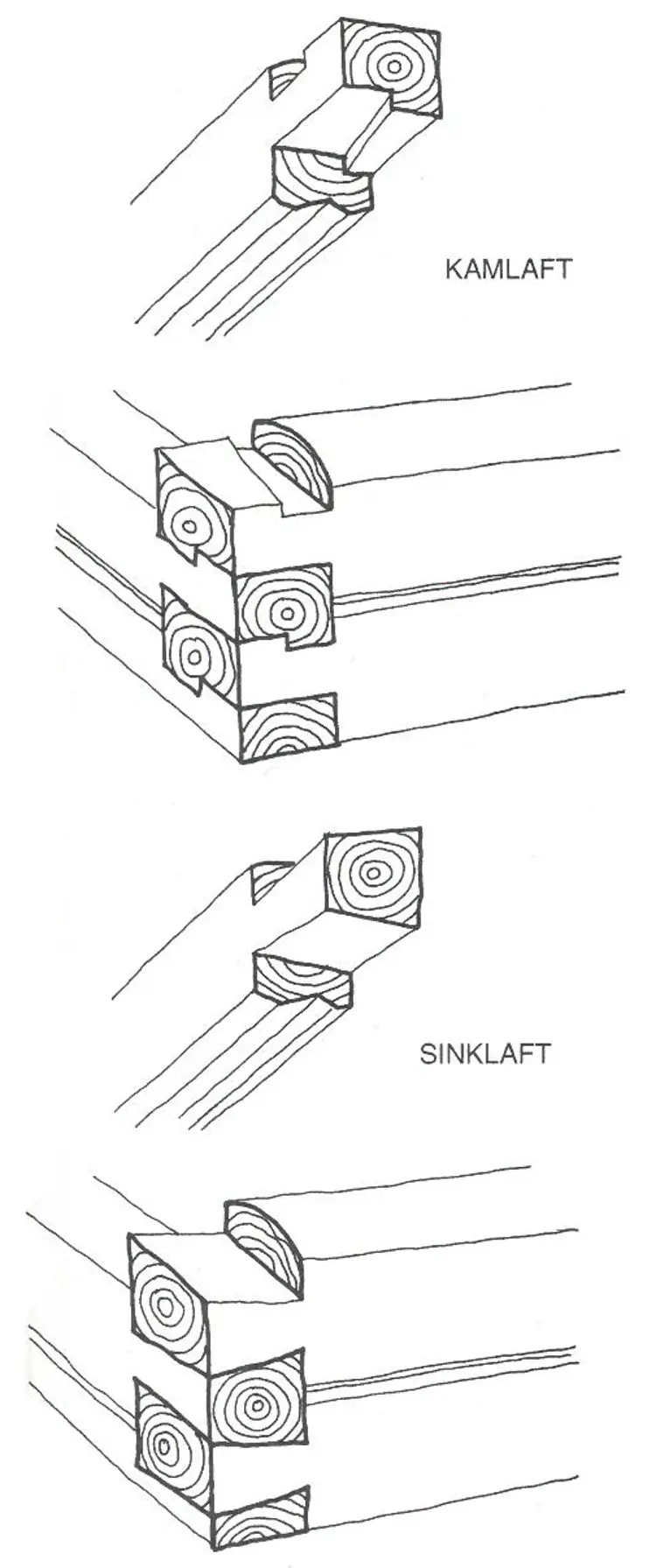 Plannov. På slutten av 1700-tallet ble mange tømmerhus utført med plannov, hvor lafteknutene ble kappet ved vegglivet. Plannoveen var tilpasset tømmervegger som skulle paneles utvendig. De vanligste typene var sinknov (sinklaft) og kamnov (kamlaft). Disse novtypene er mer utette enn kryssnov. For å bøte på dette ble de ofte tettet med mose eller tjæret hampestry.  Ill: Anders Frøstrup