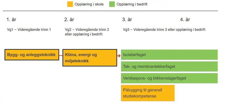 Veien til å bli blikkenslager, taktekker eller isolastør. Gul farge markerer skole og grønn markerer læretid i bedrift. Skjermdump: vilbli.no