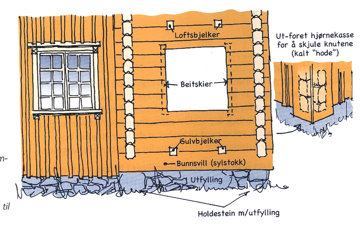 Bak veggen - tømmerhuset. Ill. Frank Berg