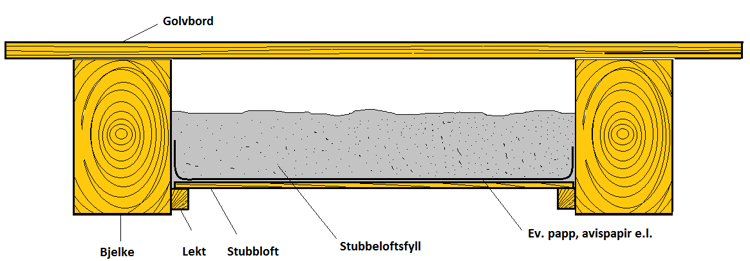 Gulvbjelkelag med stubbeloftsfyll. Ill: Christer Stenby, Bygg og Bevar