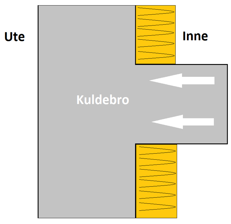 Tiltaket reduserer ikke varmetapet som følge av kuldebroer. Ill: Bygg og Bevar