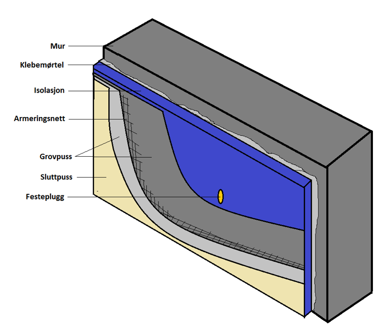 Puss på platesystemet kan ha denne oppbygningen. Ill: Bygg og Bevar