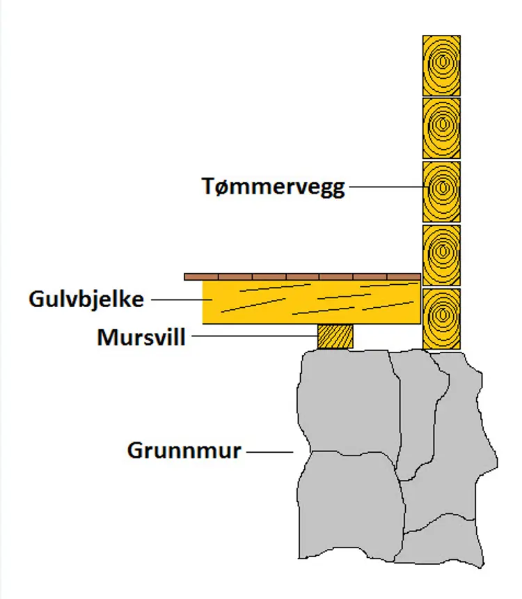 Illustrasjon Kjellerbjelkelag Uten Fast Forbindelse Med Veggen Ill Bo B 51 Kb Christer