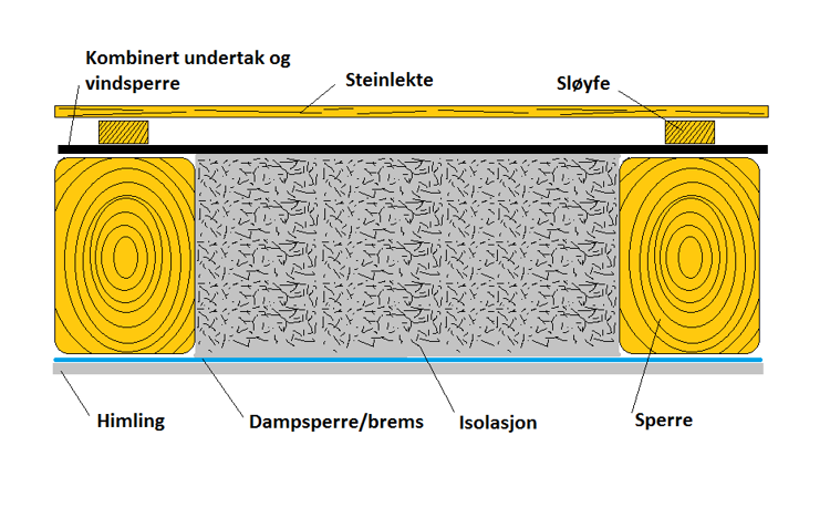 Illustrasjon Kombinert Undertak Vindsperre Oppbygning Christer