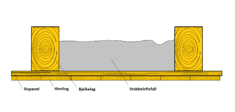 Illustrasjon Rodeløkka Loftsbjelkelag 1 Christer