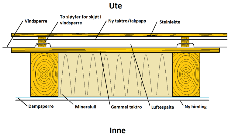 Illustrasjon Takoppbygning Christer