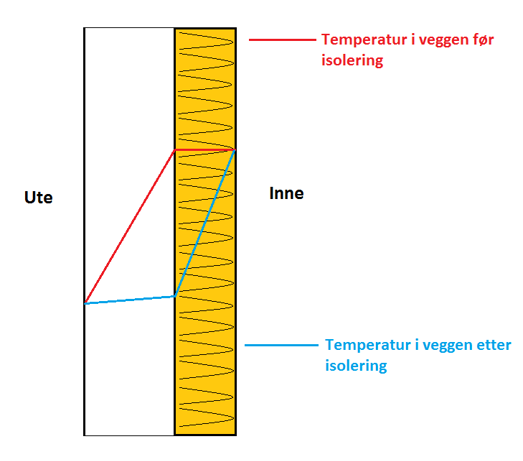 Illustrasjon Temperatur I Veggen Christer Illustrasjon Temperatur I Veggen Christer