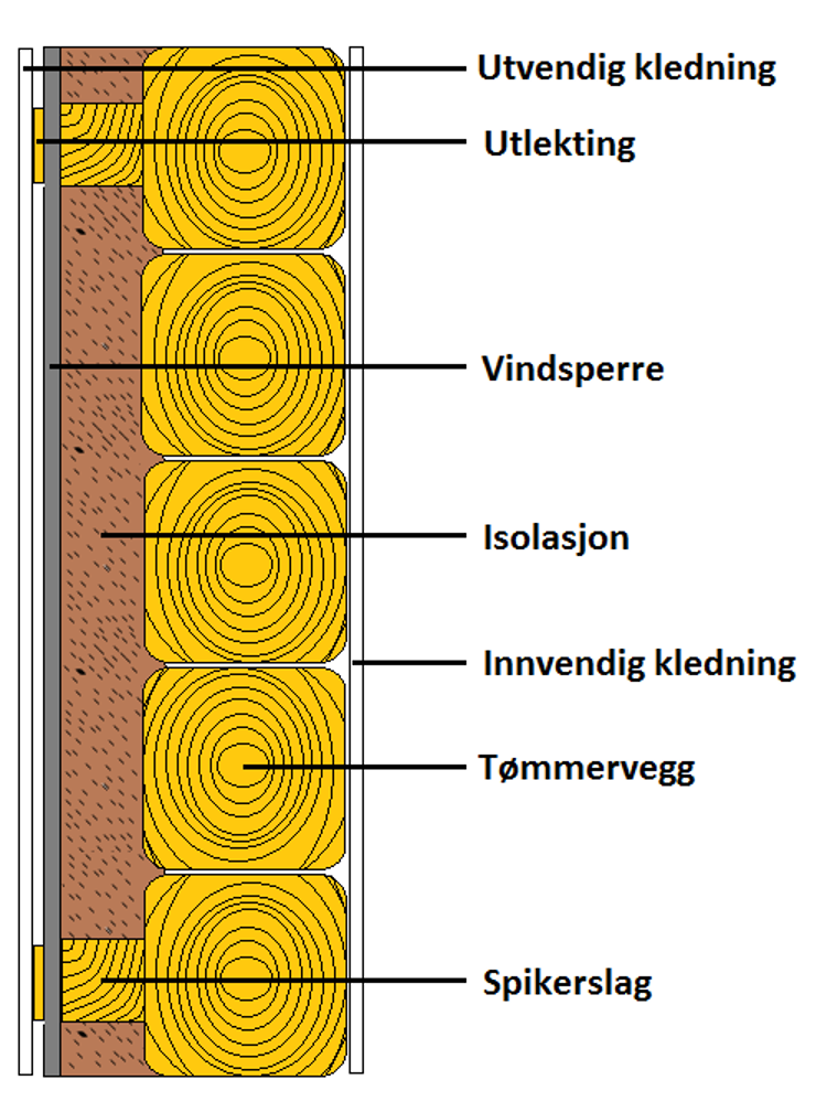 Illustrasjon Tømmervegg Isolering Christer