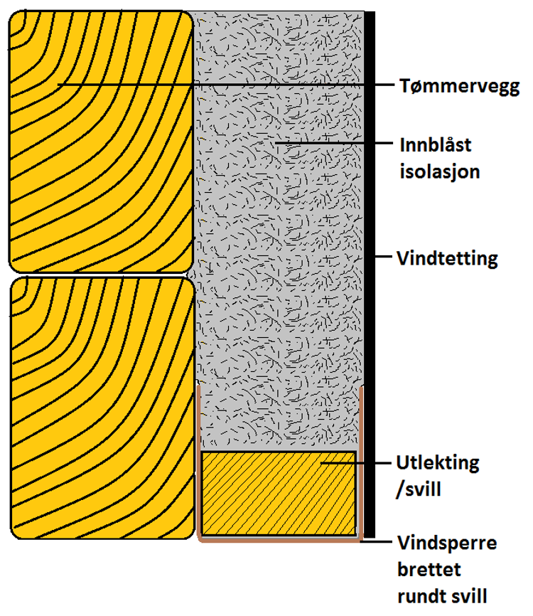 Illustrasjon Celluloseisolasjon Tømmervegg Illustrasjon Christer