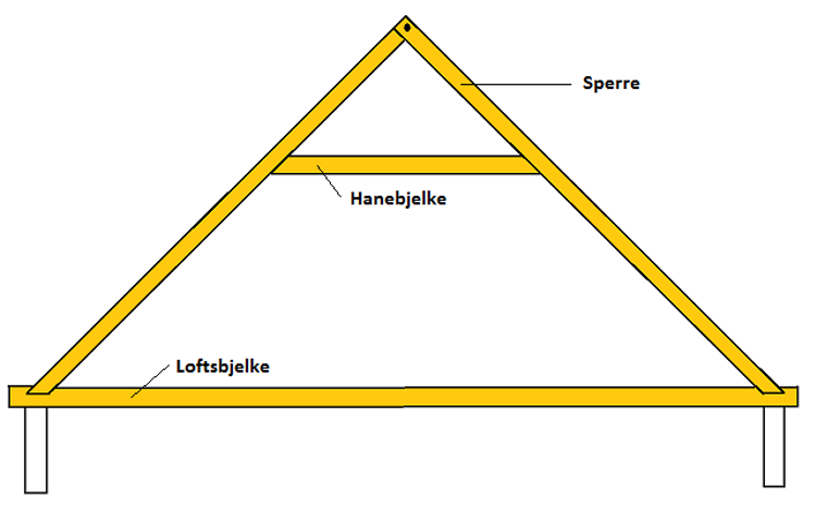Sperretak Med Hanebjelke