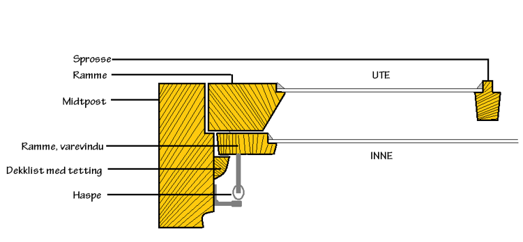 Kobletvindu. Det ytterste glasset er delt inn i ruter med sprosser. Det innerste glasset kan være helt eller delt opp med sprosser. Ofte velges det dobbelt glass i den innerste rammen. Ill: Bygg og Bevar
