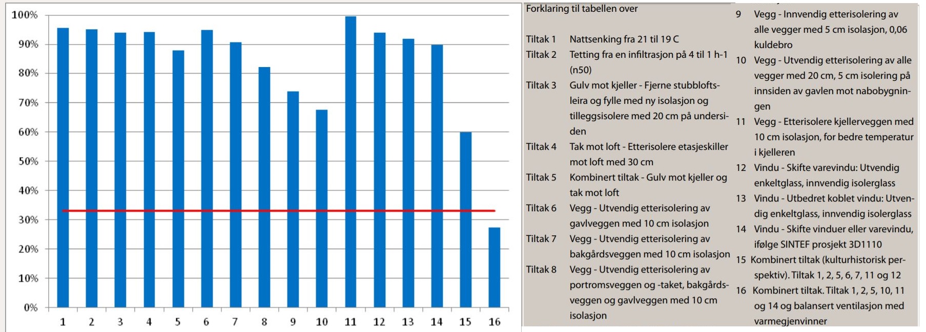 Denne tabellen viser den prosentvise reduksjonen av nettoenergibehovet for forskjellige tiltak. Den røde linja tilsvarer dagens krav (TEK 10) til nybygg og til eksisterende bygg når det gjøres omfattende arbeider på bygget. For bygninger med historisk verdi er det mulig å få aksept for å ikke fullt ut oppfylle kravene. Kilde: SINTEF / NIKU