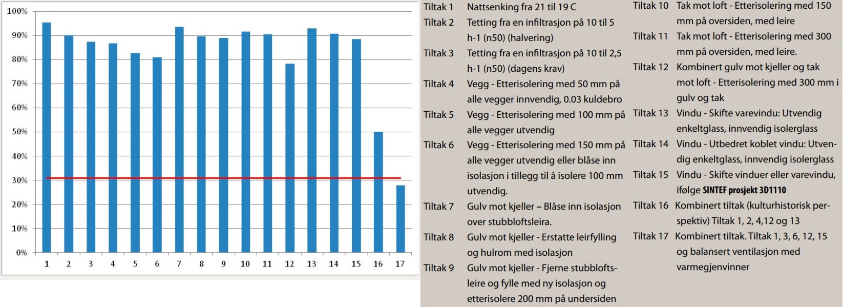 Denne tabellen viser den prosentvise reduksjonen av nettoenergibehovet til oppvarming for forskjellige tiltak. Den røde linja tilsvarer dagens krav (TEK 10) til nybygg og til eksisterende bygg når det gjøres omfattende arbeider på bygget. For bygninger med histrisk verdi er det mulig å få aksept for å ikke fullt ut oppfylle kravene.  Kilde: SINTEF / NIKU