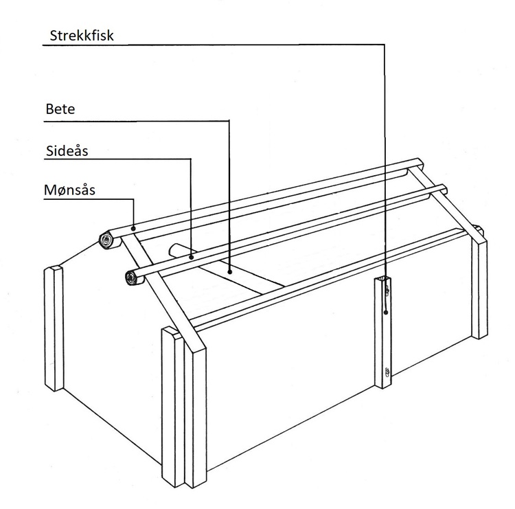 Fra "Littlemannen og skoftungen faguttrykk om trehus og tømring" av Tore Hauge