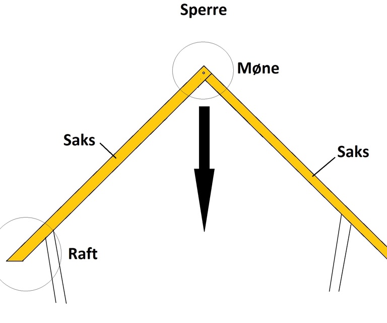 Et tak som bare består av en sperre uten noen form for forsterkning kan presse ytterveggene utover. Illustrasjon Bygg og Bevar