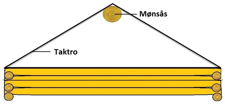 I prinsippet er et mønsåstak et kombinert sperre og åstak, selv om ikke alltid sperrene er der på de mindre husene. Ill: Bygg og Bevar