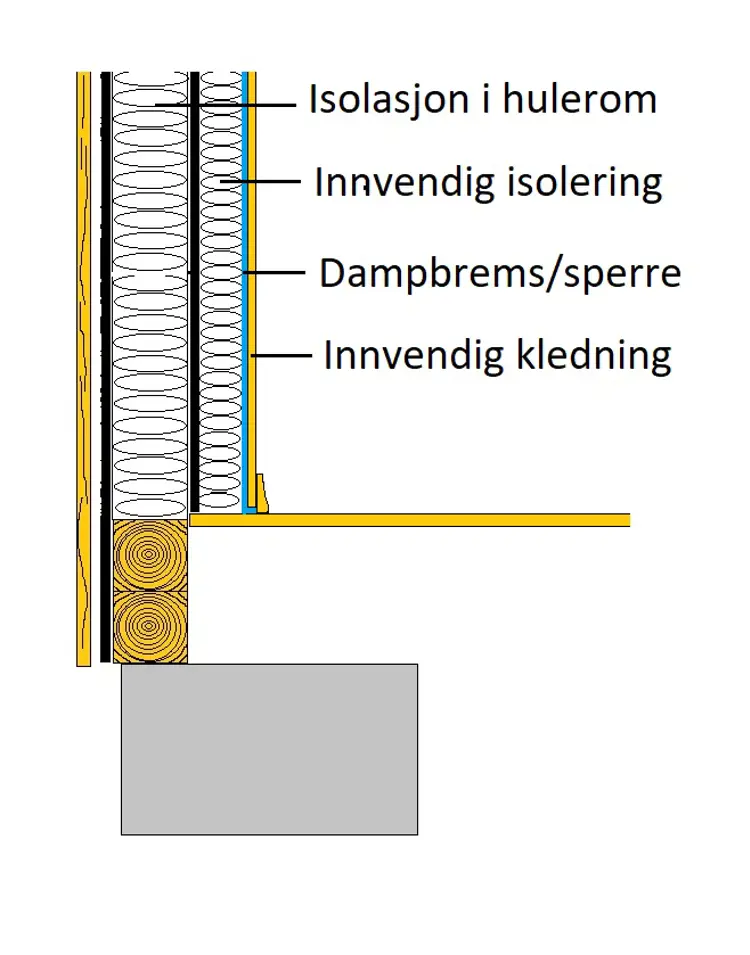 Noen produsenter krever at man benytter dampsperre eller dampbrems. I alle tilfeller er det viktig å sørge for at det ikke blir lekkasjer av varm og fuktig luft inn i isolasjonssjiktet. Ill: Bygg og Bevar