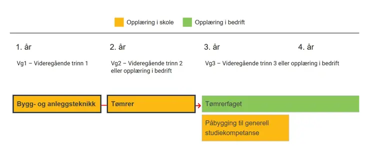 Det tar 4 år å utdanne seg til håndverker. Vanligst er 2 år skole og 2 års læretid i bedrift. Gul farge viser skole og grønn viser læretiden. Skjermdump: vilbli.no
